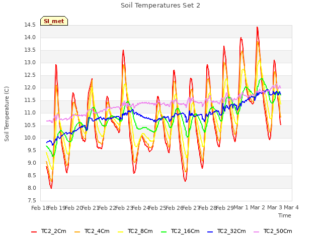 plot of Soil Temperatures Set 2