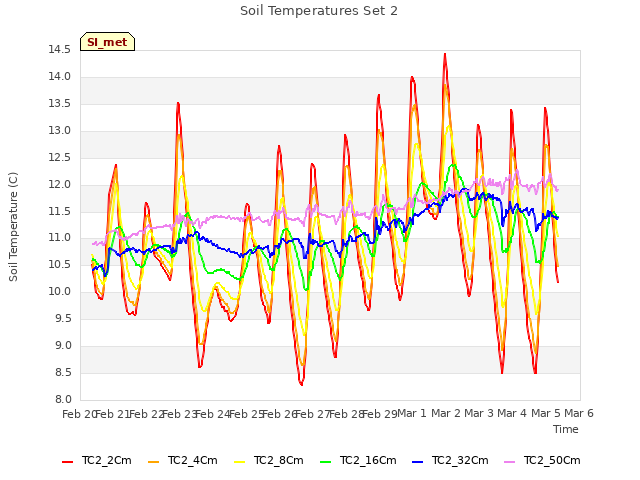 plot of Soil Temperatures Set 2