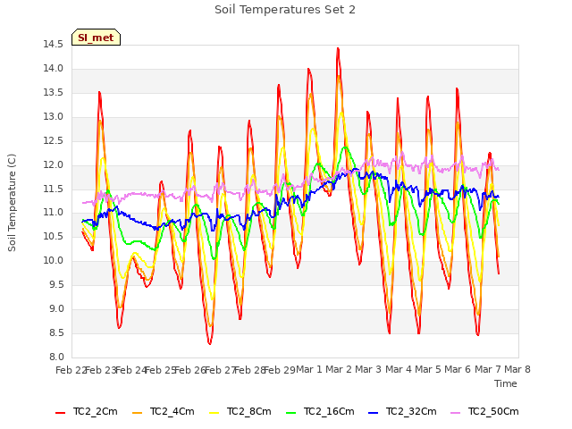 plot of Soil Temperatures Set 2