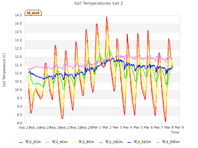 plot of Soil Temperatures Set 2