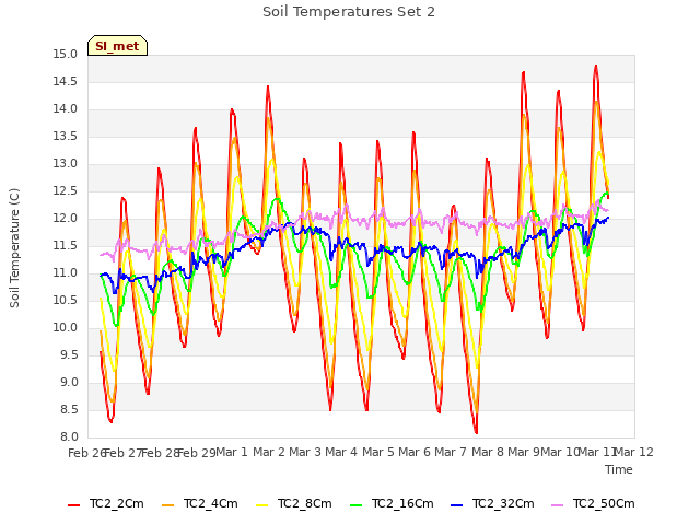 plot of Soil Temperatures Set 2