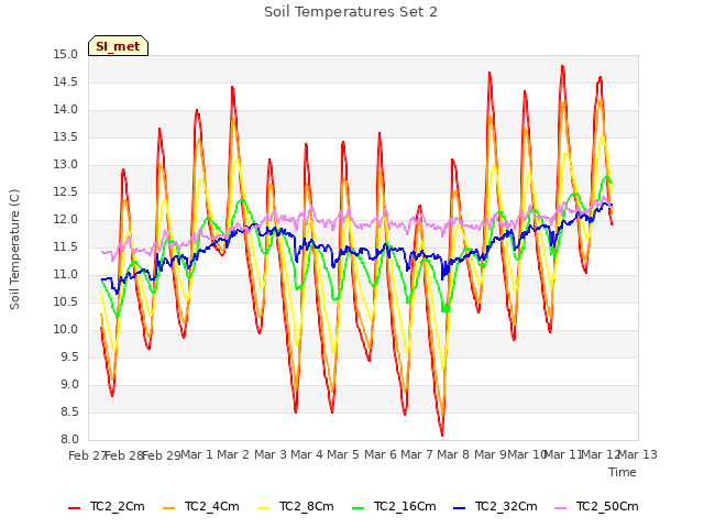 plot of Soil Temperatures Set 2