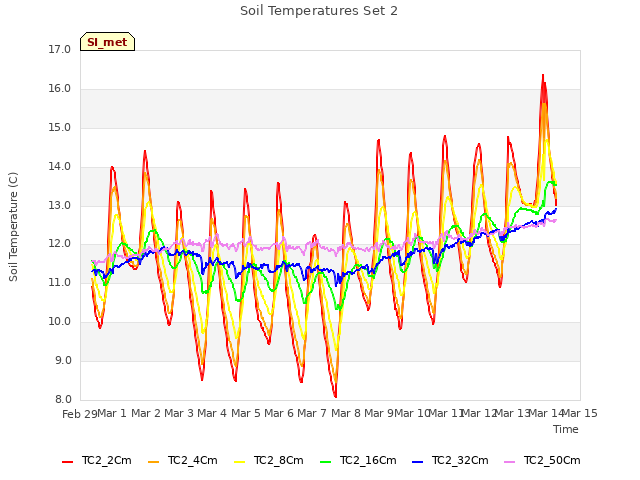 plot of Soil Temperatures Set 2