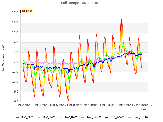 plot of Soil Temperatures Set 2