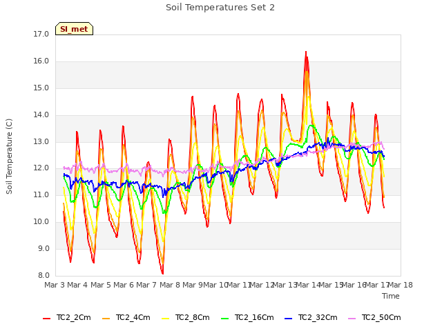 plot of Soil Temperatures Set 2