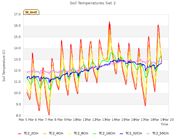 plot of Soil Temperatures Set 2