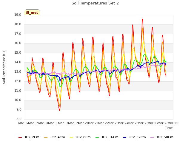 plot of Soil Temperatures Set 2