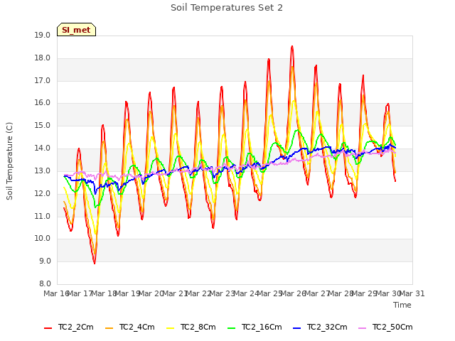 plot of Soil Temperatures Set 2