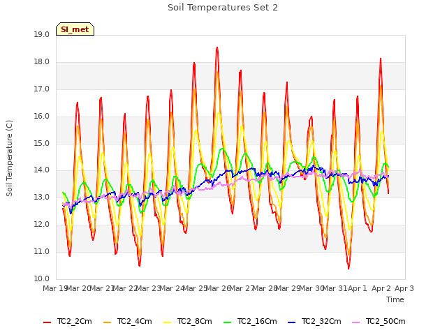 plot of Soil Temperatures Set 2