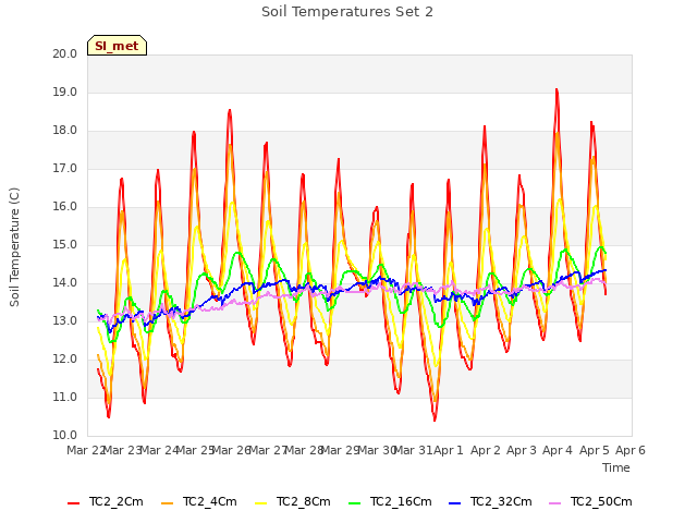 plot of Soil Temperatures Set 2