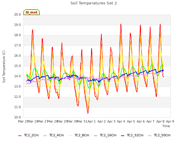 plot of Soil Temperatures Set 2