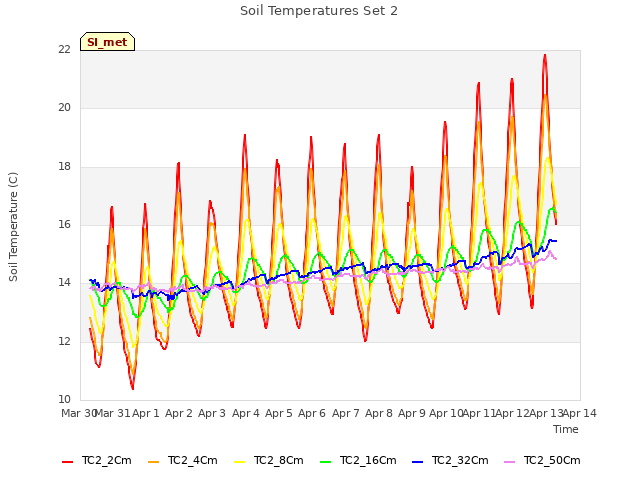 plot of Soil Temperatures Set 2