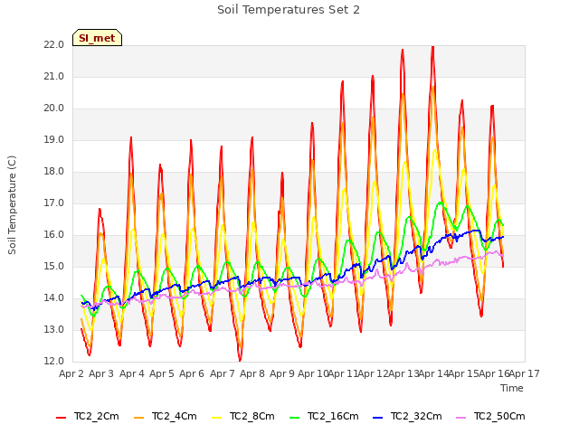 plot of Soil Temperatures Set 2