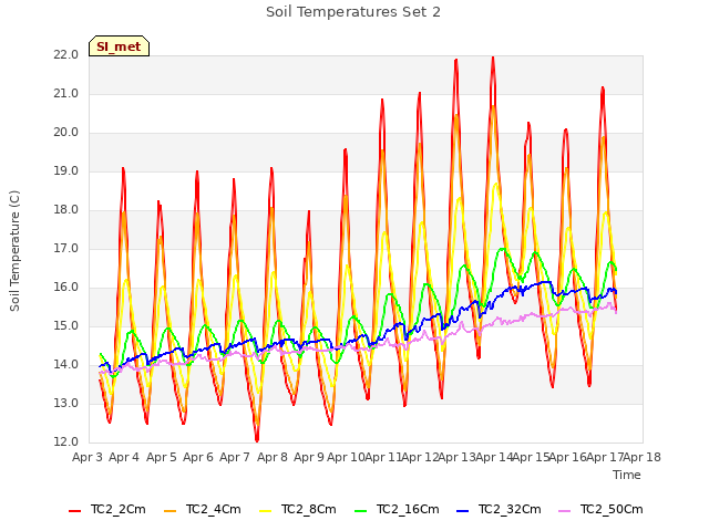 plot of Soil Temperatures Set 2