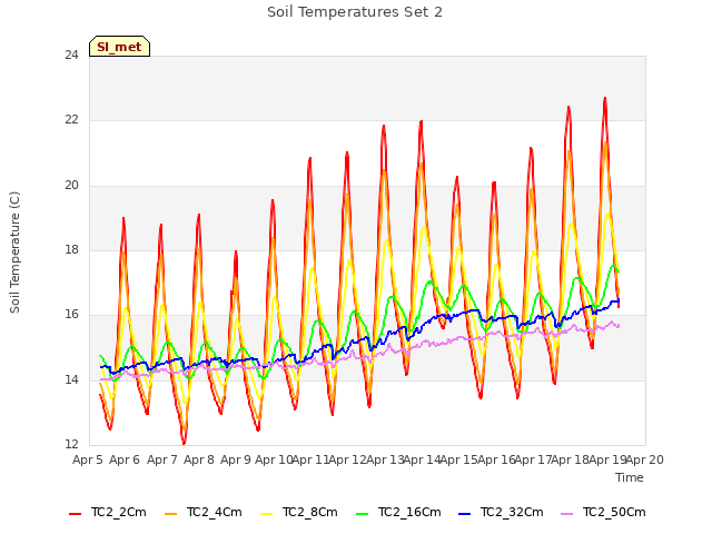 plot of Soil Temperatures Set 2