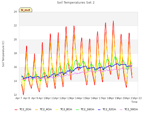 plot of Soil Temperatures Set 2