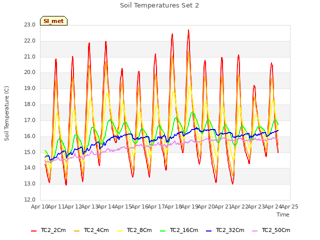 plot of Soil Temperatures Set 2