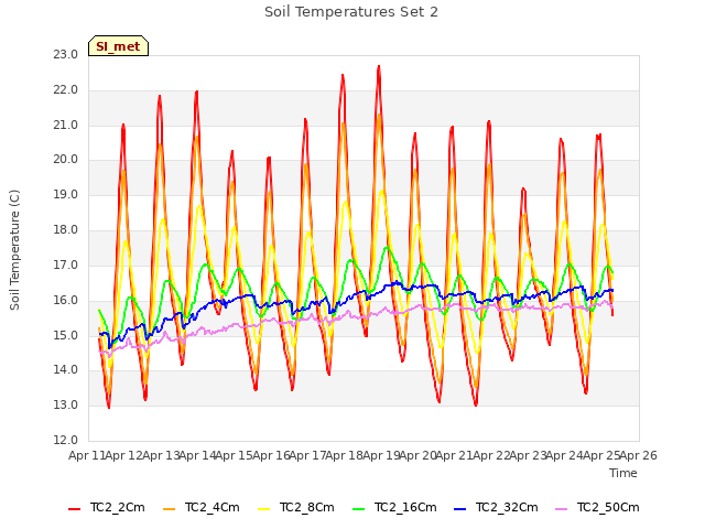 plot of Soil Temperatures Set 2
