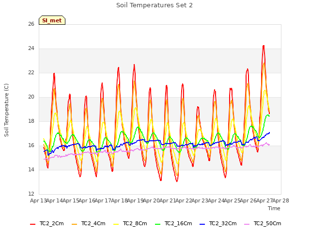 plot of Soil Temperatures Set 2