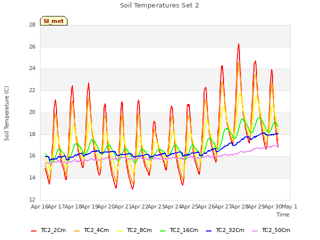 plot of Soil Temperatures Set 2