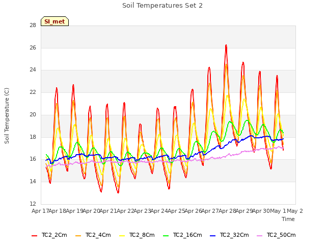 plot of Soil Temperatures Set 2