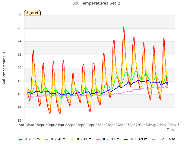 plot of Soil Temperatures Set 2