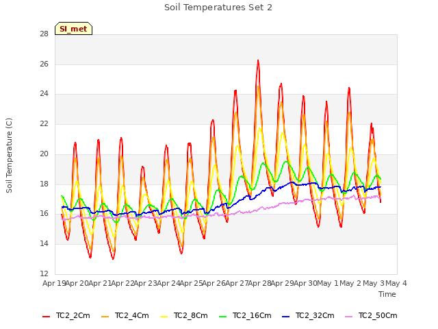 plot of Soil Temperatures Set 2