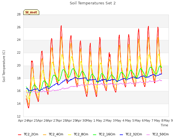 plot of Soil Temperatures Set 2