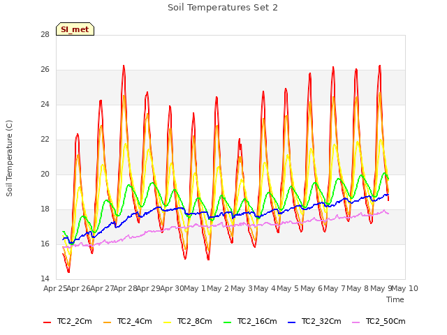 plot of Soil Temperatures Set 2