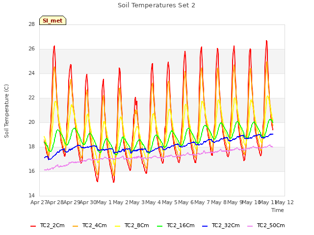 plot of Soil Temperatures Set 2