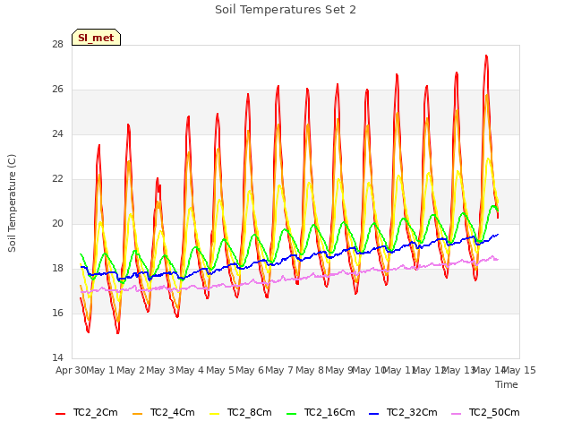 plot of Soil Temperatures Set 2