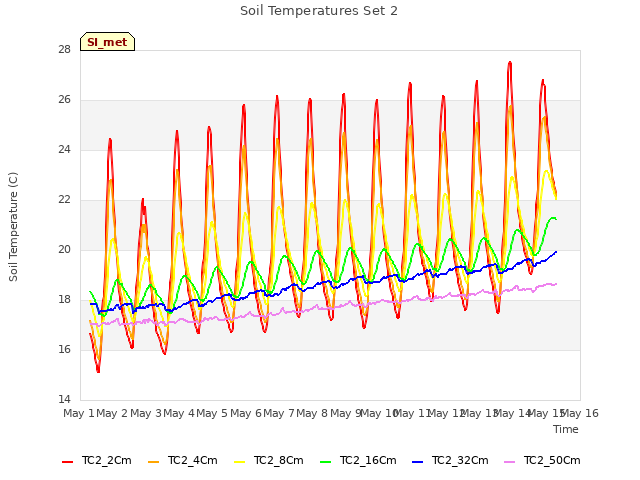 plot of Soil Temperatures Set 2