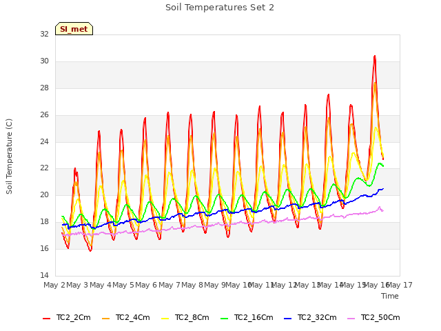 plot of Soil Temperatures Set 2