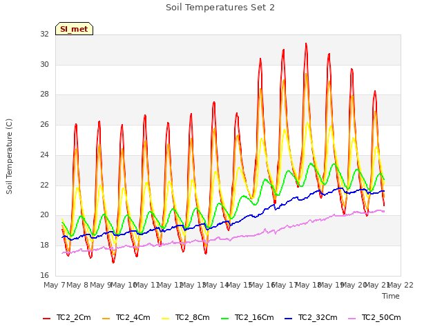 plot of Soil Temperatures Set 2