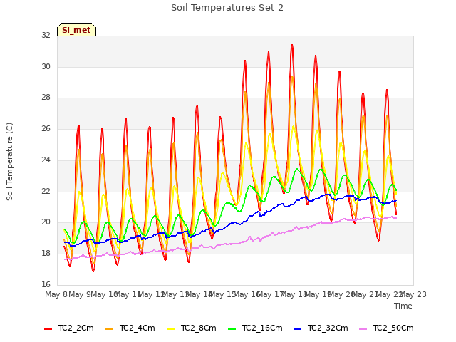 plot of Soil Temperatures Set 2