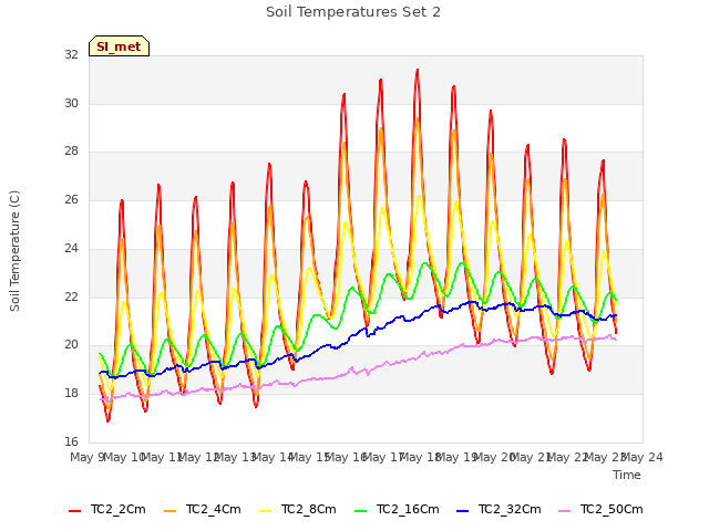 plot of Soil Temperatures Set 2