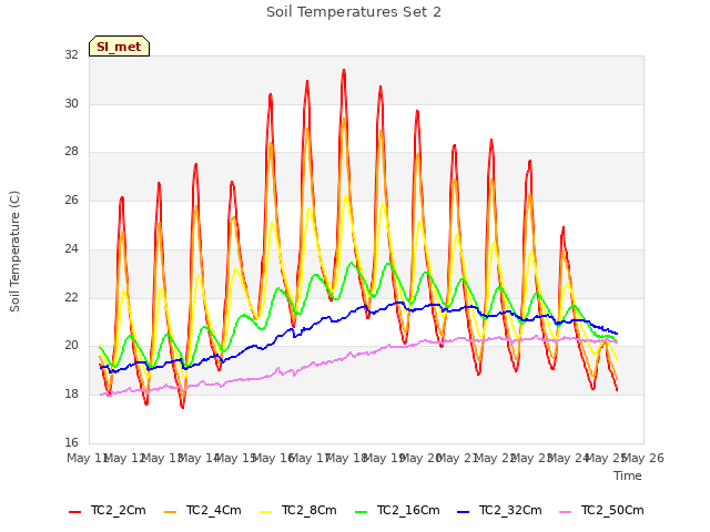 plot of Soil Temperatures Set 2