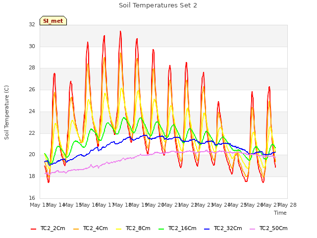 plot of Soil Temperatures Set 2