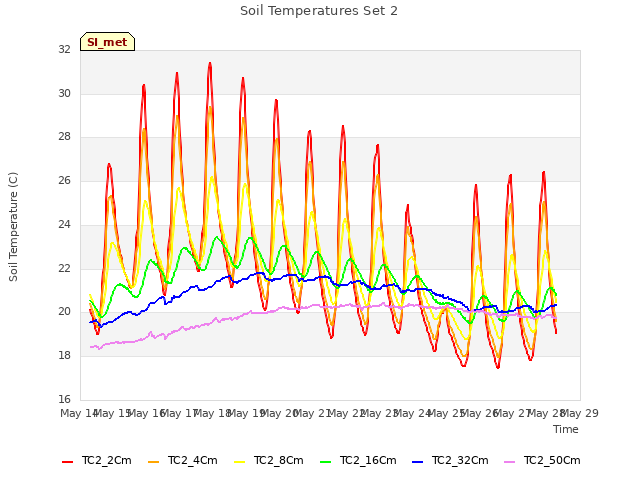 plot of Soil Temperatures Set 2