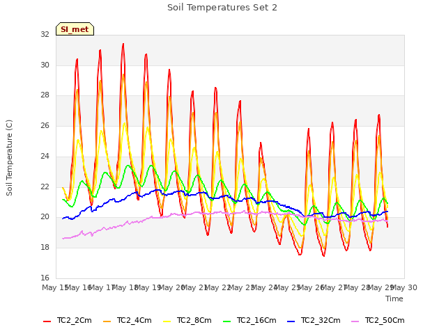 plot of Soil Temperatures Set 2