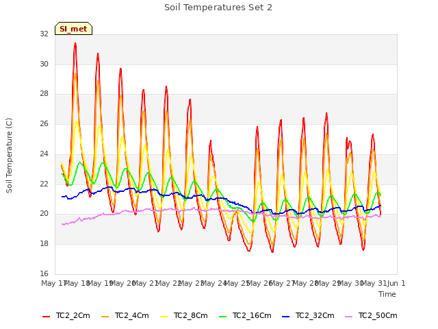plot of Soil Temperatures Set 2