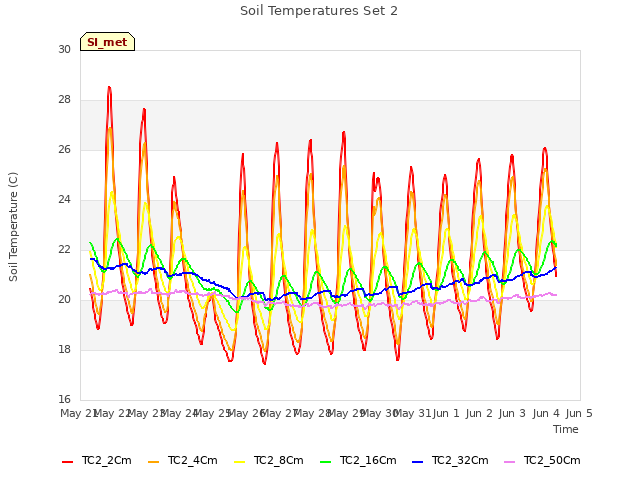 plot of Soil Temperatures Set 2