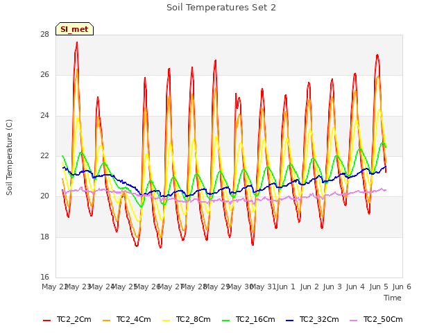 plot of Soil Temperatures Set 2