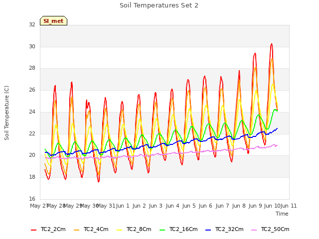 plot of Soil Temperatures Set 2