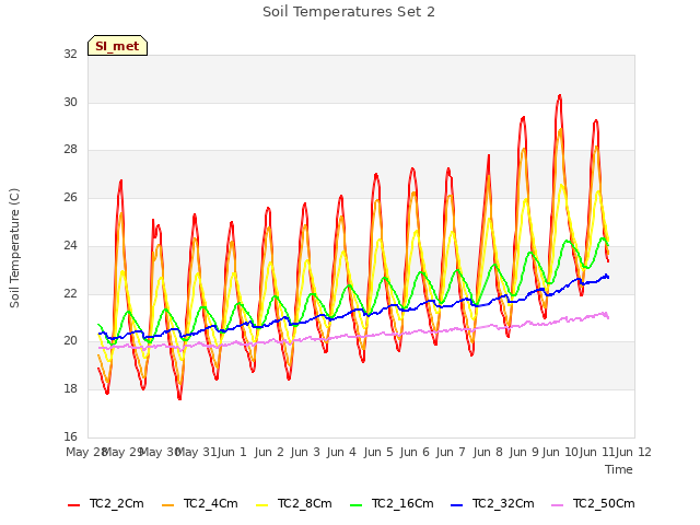 plot of Soil Temperatures Set 2