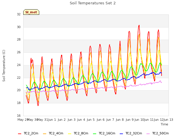 plot of Soil Temperatures Set 2