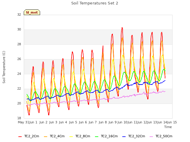 plot of Soil Temperatures Set 2