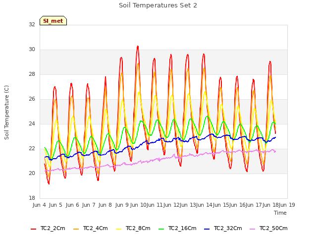 plot of Soil Temperatures Set 2