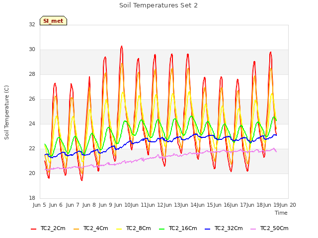 plot of Soil Temperatures Set 2