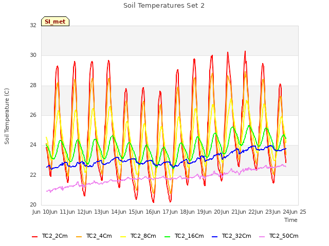 plot of Soil Temperatures Set 2